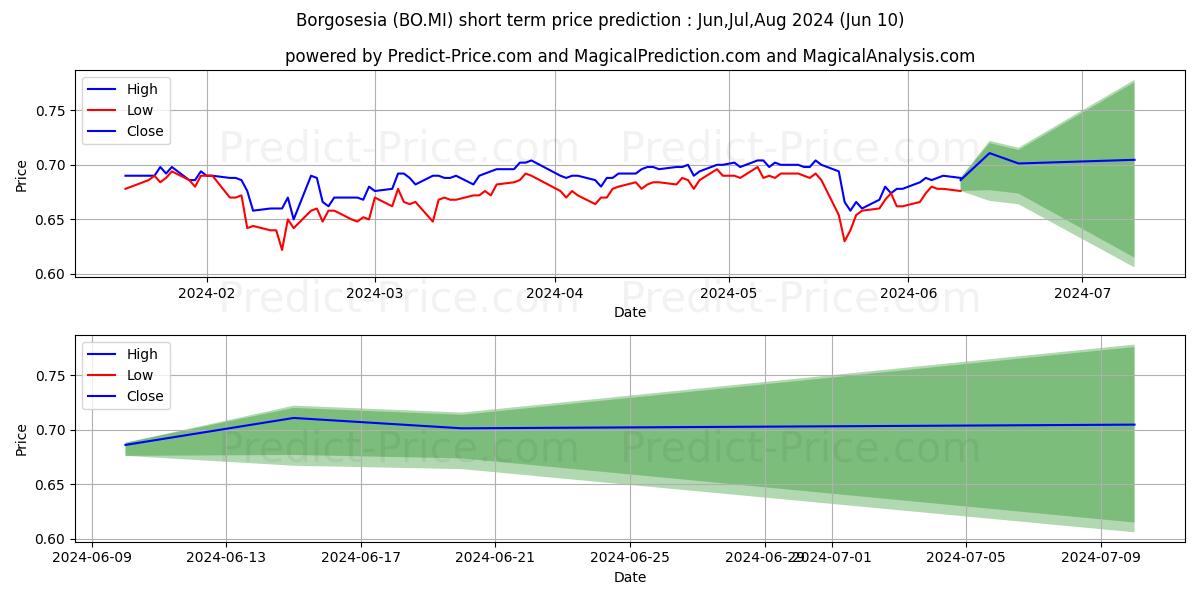 BORGOSESIA stock short term price prediction: May,Jun,Jul 2024|BO.MI: 0.94