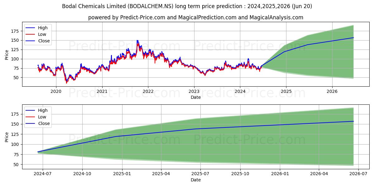 BODAL CHEMICALS stock long term price prediction: 2024,2025,2026|BODALCHEM.NS: 129.7472