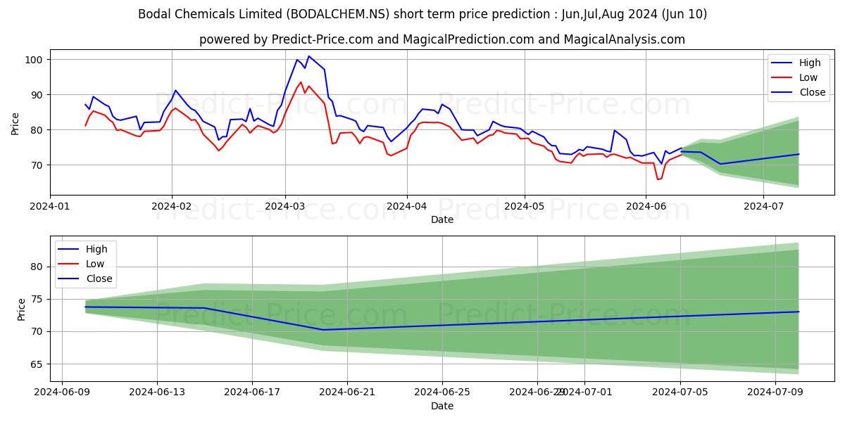 BODAL CHEMICALS stock short term price prediction: May,Jun,Jul 2024|BODALCHEM.NS: 158.16