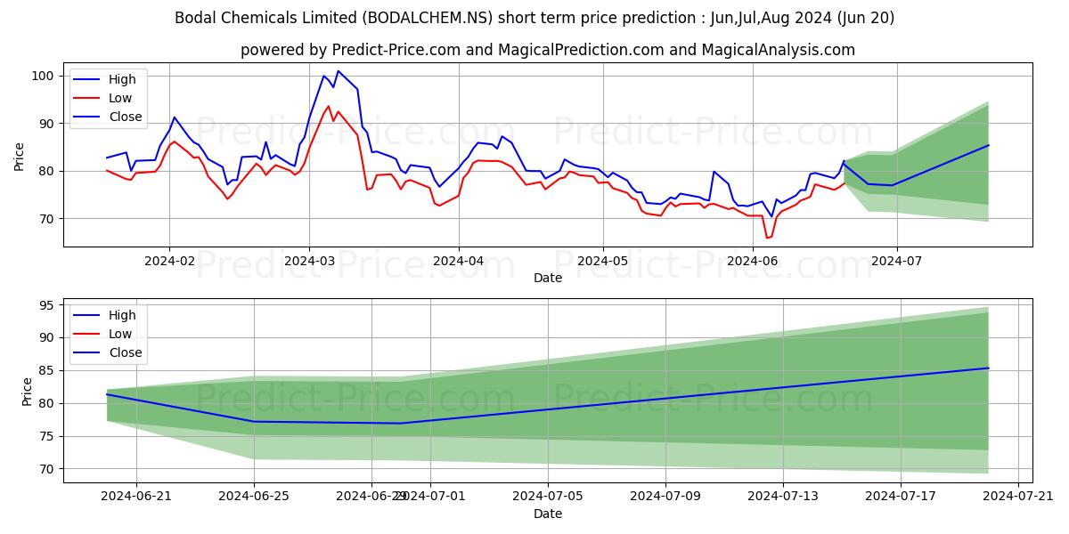 BODAL CHEMICALS stock short term price prediction: Jul,Aug,Sep 2024|BODALCHEM.NS: 129.747