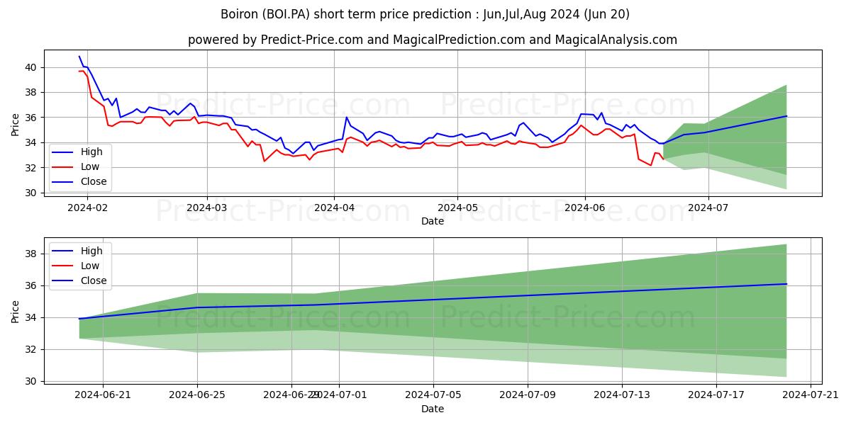 BOIRON stock short term price prediction: Jul,Aug,Sep 2024|BOI.PA: 39.61
