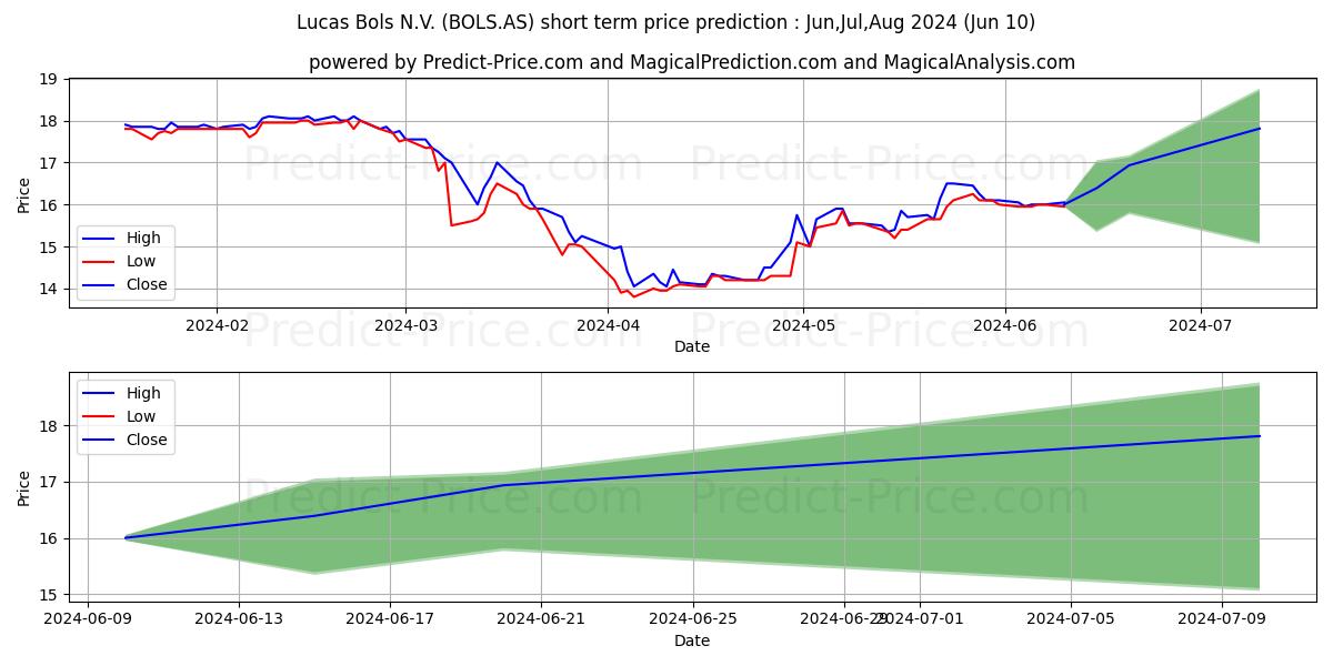 LUCASBOLS stock short term price prediction: May,Jun,Jul 2024|BOLS.AS: 23.5201112627983093261718750000000