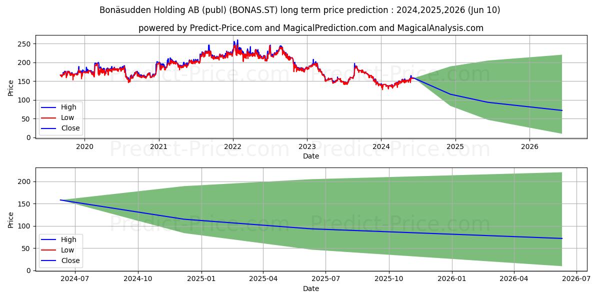 Bonsudden Holding AB stock long term price prediction: 2024,2025,2026|BONAS.ST: 184.598