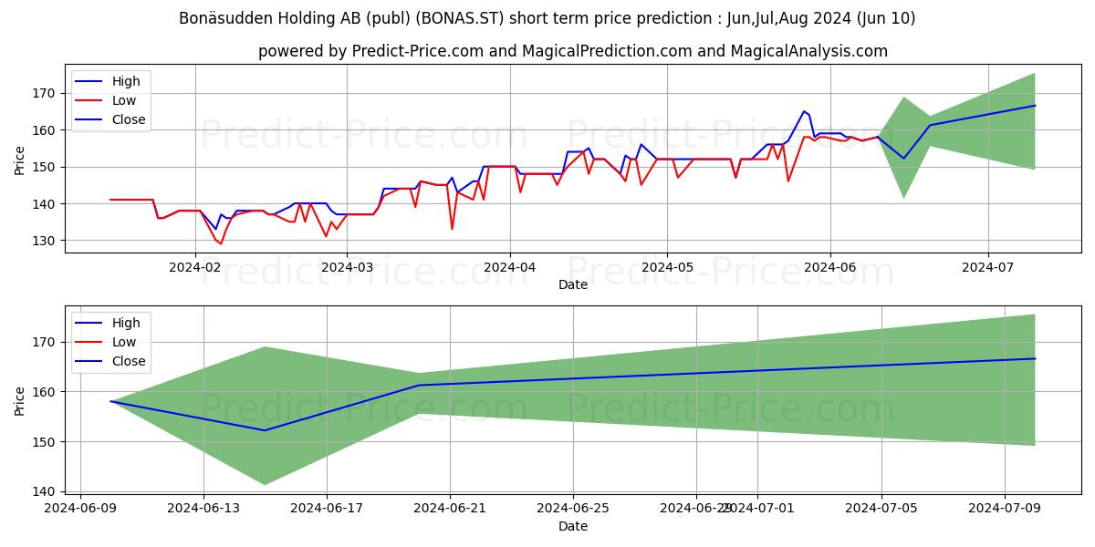 Bonsudden Holding AB stock short term price prediction: May,Jun,Jul 2024|BONAS.ST: 184.5980240821838265219412278383970