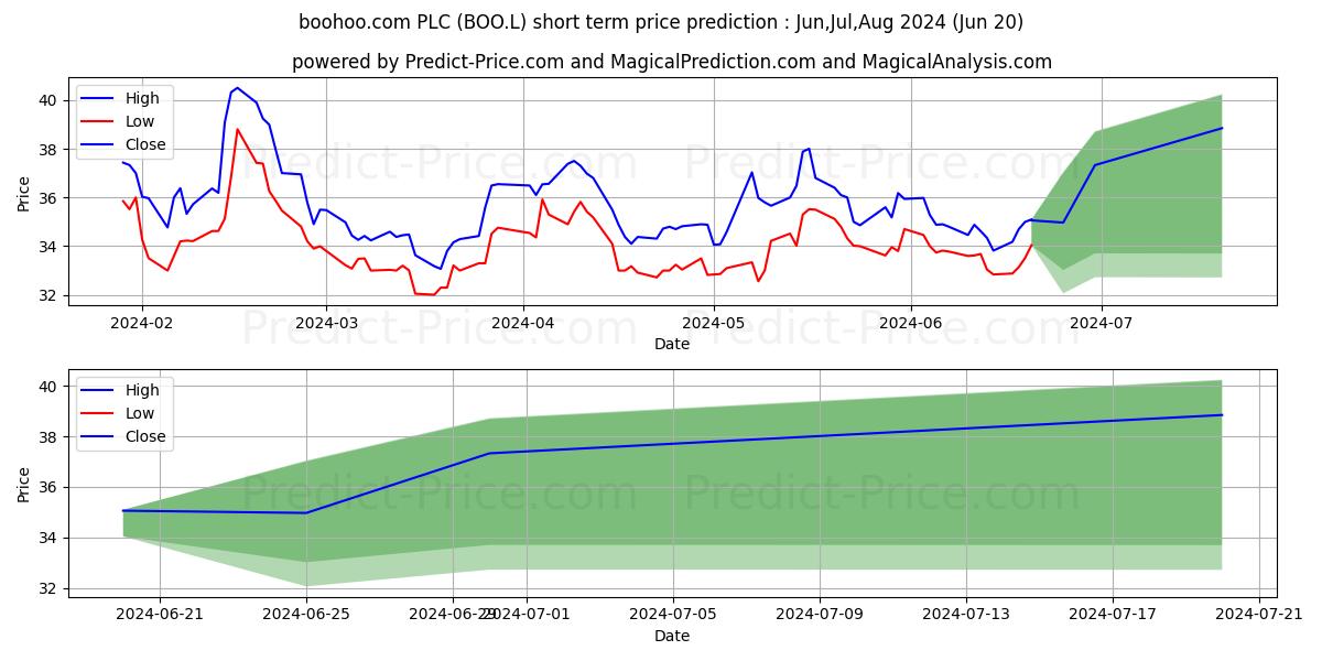 BOOHOO GROUP PLC ORD 1P stock short term price prediction: Jul,Aug,Sep 2024|BOO.L: 53.29