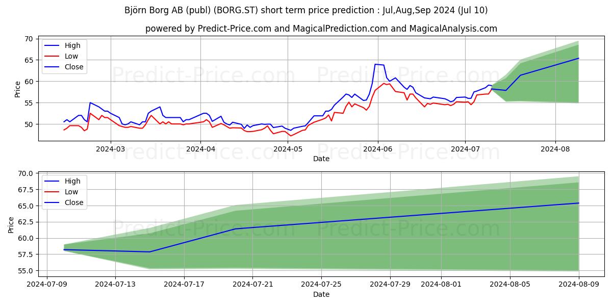 Bjrn Borg AB stock short term price prediction: Jul,Aug,Sep 2024|BORG.ST: 105.3693197250366324624337721616030