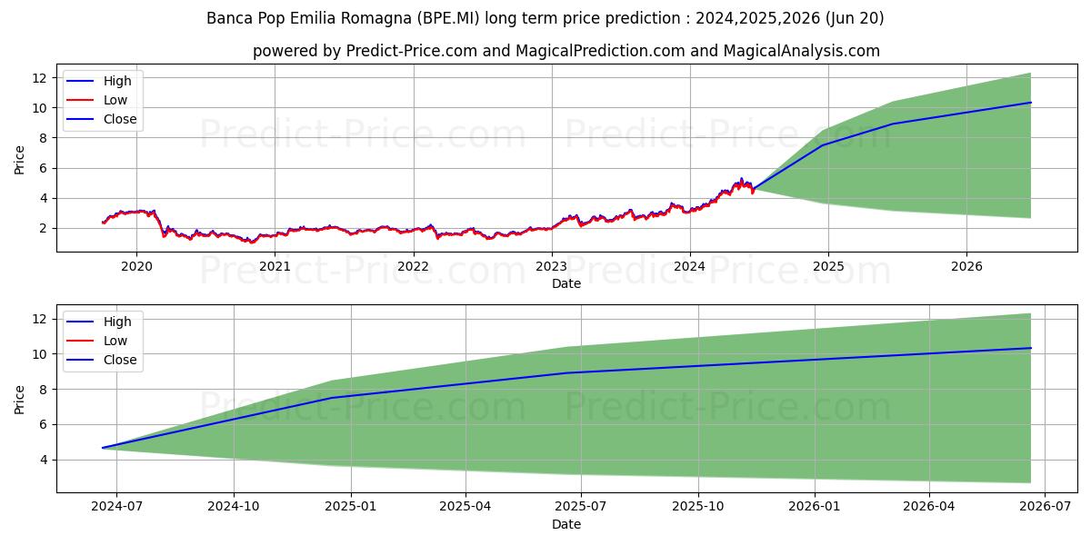 BPER BANCA stock long term price prediction: 2024,2025,2026|BPE.MI: 7.8631