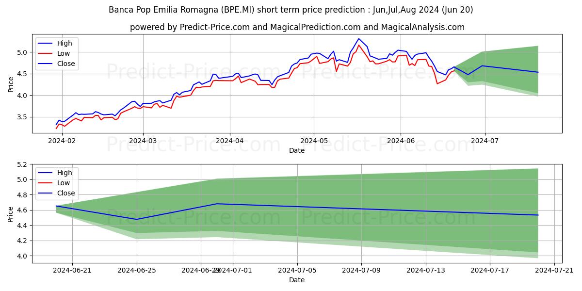 BPER BANCA stock short term price prediction: May,Jun,Jul 2024|BPE.MI: 7.86