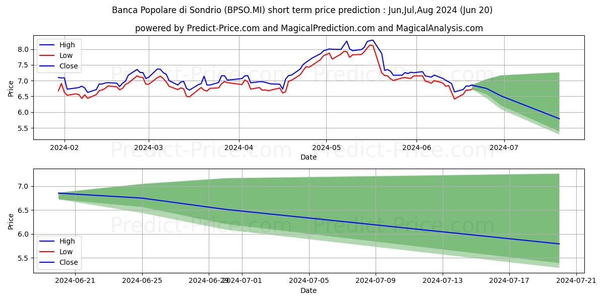 BCA POP SONDRIO stock short term price prediction: May,Jun,Jul 2024|BPSO.MI: 13.77