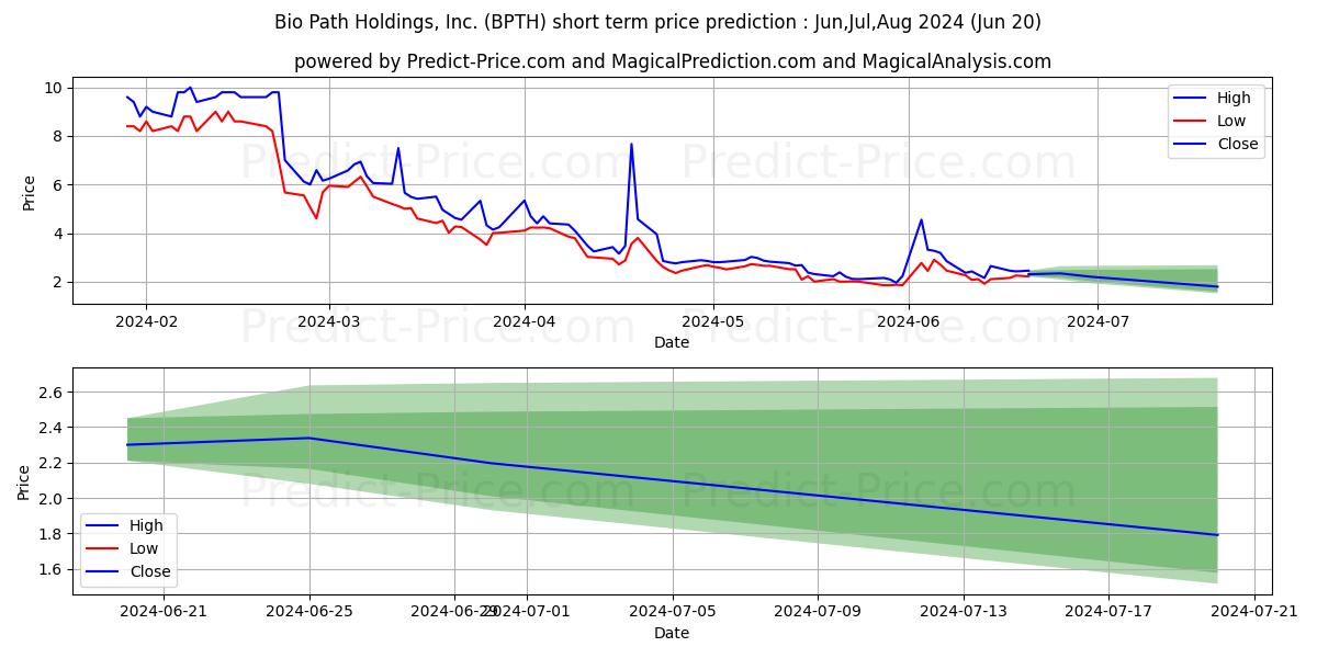 Bio-Path Holdings, Inc. stock short term price prediction: Jul,Aug,Sep 2024|BPTH: 2.99