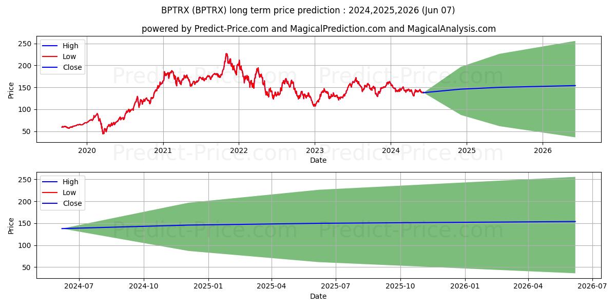 Baron Partners Fund stock long term price prediction: 2024,2025,2026|BPTRX: 214.6174
