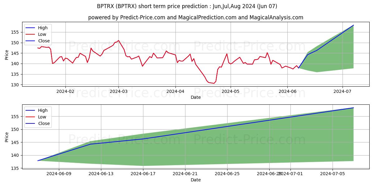 Baron Partners Fund stock short term price prediction: May,Jun,Jul 2024|BPTRX: 214.62