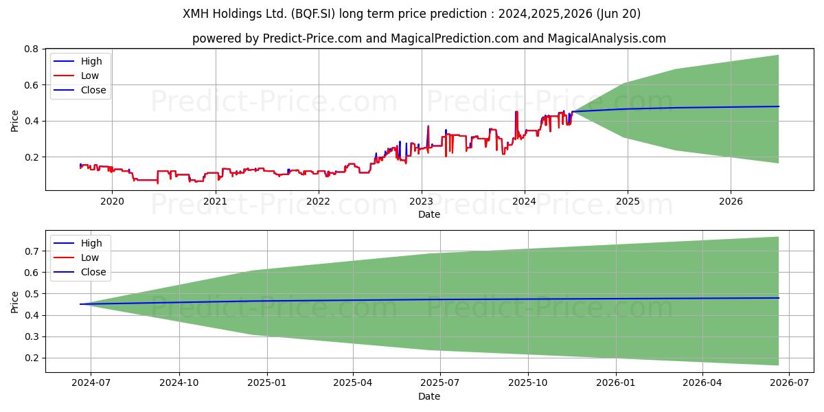 XMH^ stock long term price prediction: 2024,2025,2026|BQF.SI: 0.7364