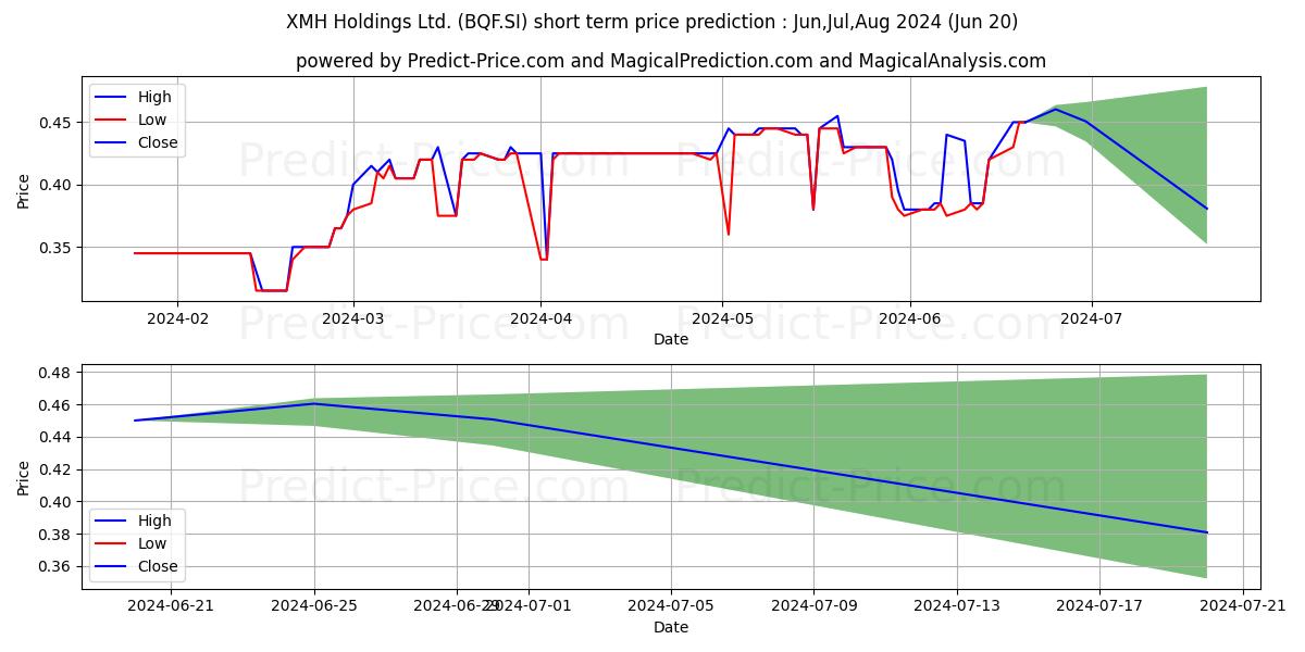 XMH^ stock short term price prediction: May,Jun,Jul 2024|BQF.SI: 0.74