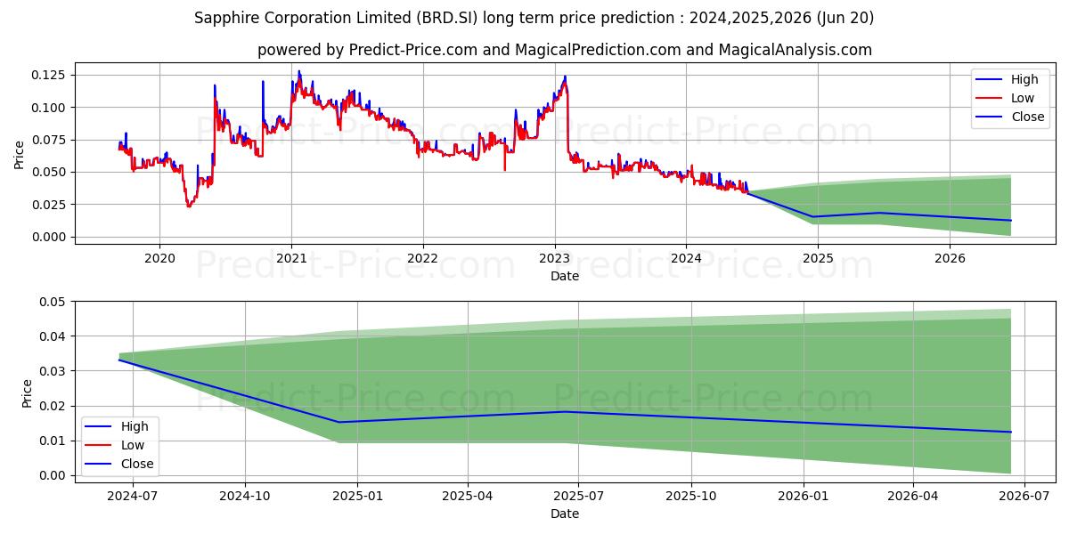 Sapphire stock long term price prediction: 2024,2025,2026|BRD.SI: 0.0473
