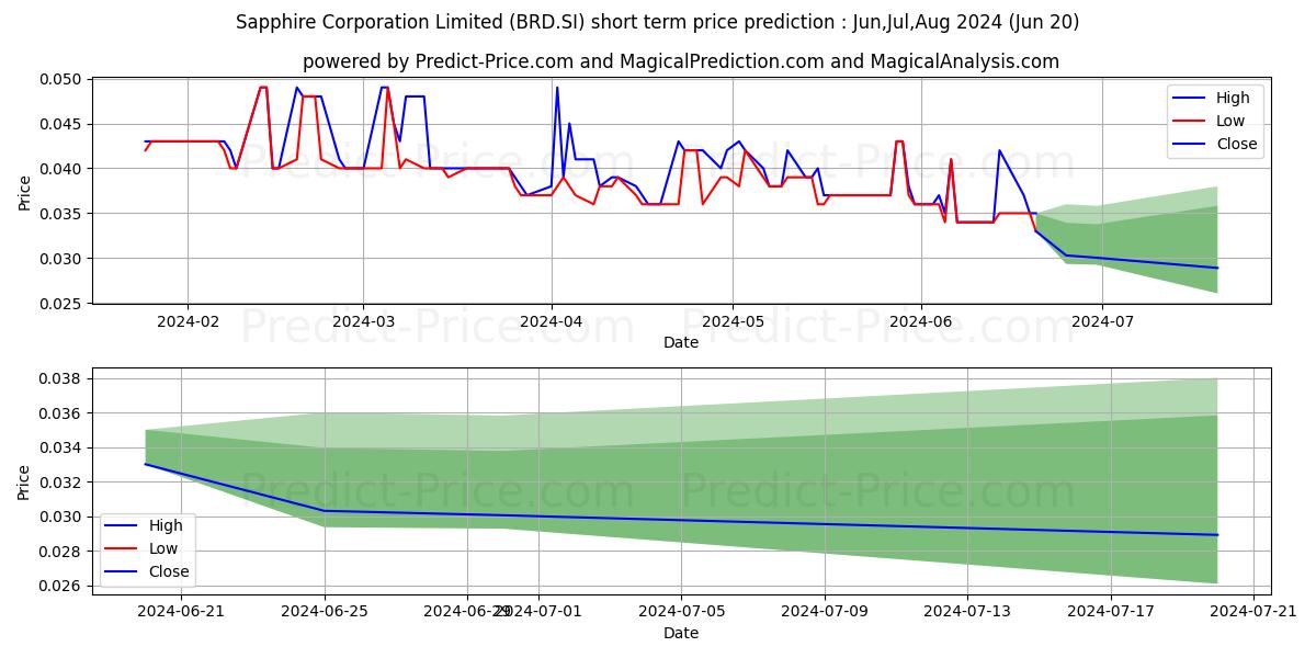 Sapphire stock short term price prediction: Jul,Aug,Sep 2024|BRD.SI: 0.047