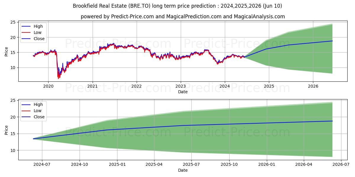 BRIDGEMARQ REAL ESTATE SERVICES stock long term price prediction: 2024,2025,2026|BRE.TO: 19.9208