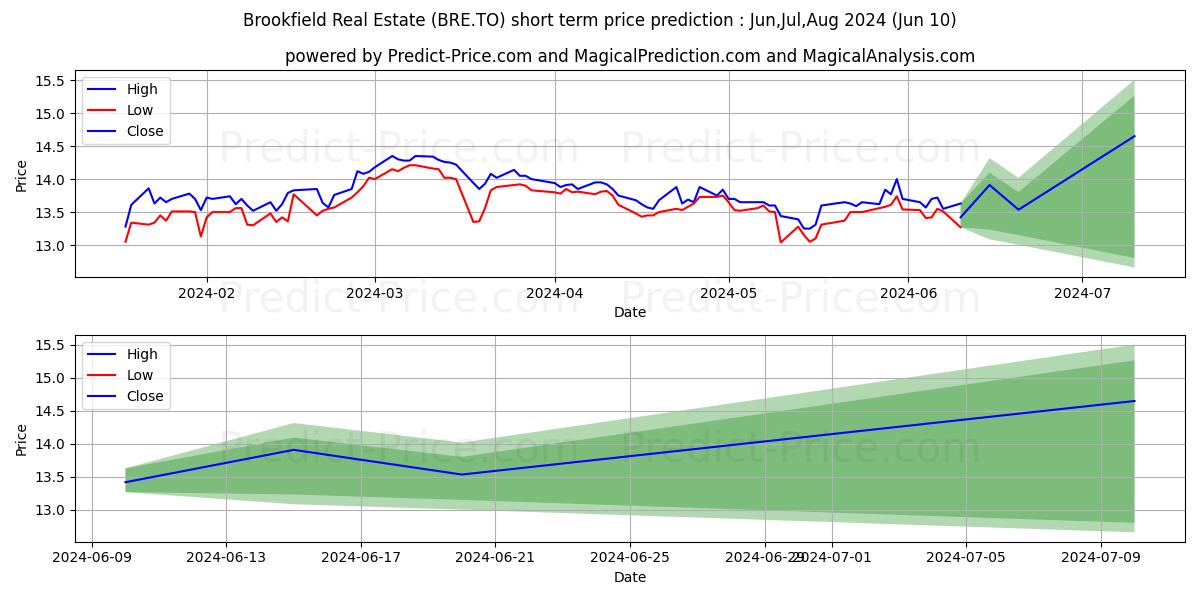 BRIDGEMARQ REAL ESTATE SERVICES stock short term price prediction: May,Jun,Jul 2024|BRE.TO: 19.92