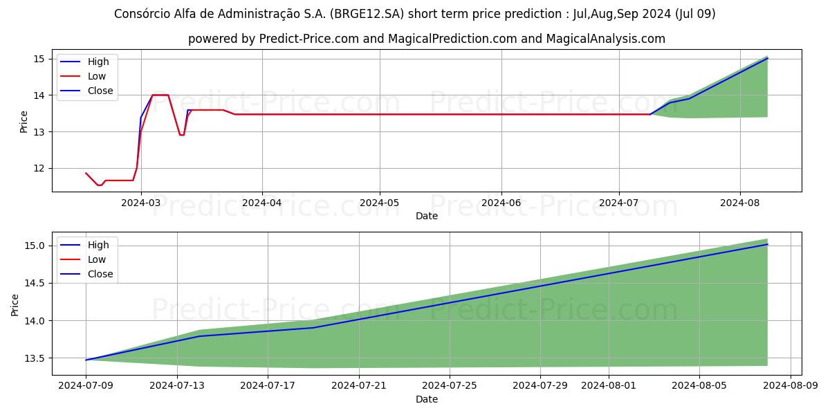 ALFA CONSORCPNF stock short term price prediction: Jul,Aug,Sep 2024|BRGE12.SA: 20.21