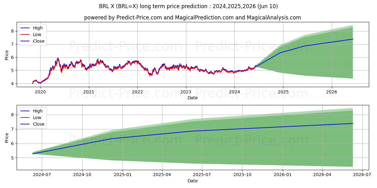 USD/BRL long term price prediction: 2024,2025,2026|BRL=X: 6.2245