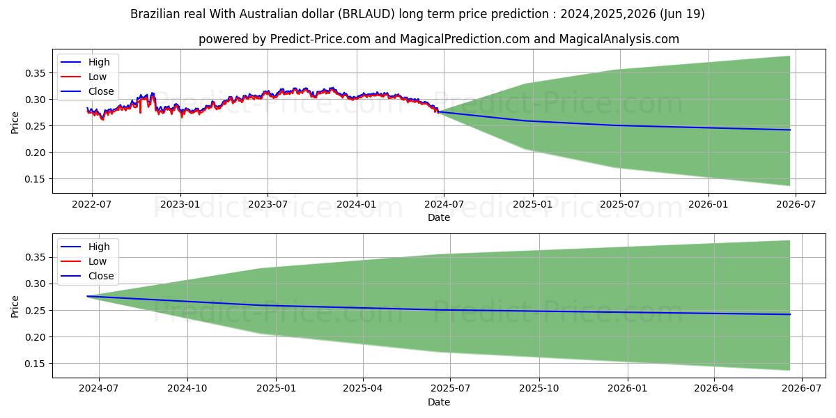 Brazilian real With Australian dollar stock long term price prediction: 2024,2025,2026|BRLAUD(Forex): 0.3968