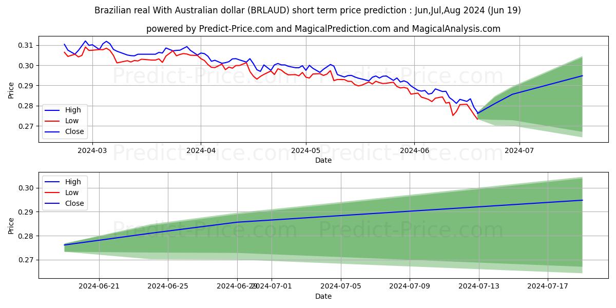 Brazilian real With Australian dollar stock short term price prediction: May,Jun,Jul 2024|BRLAUD(Forex): 0.40