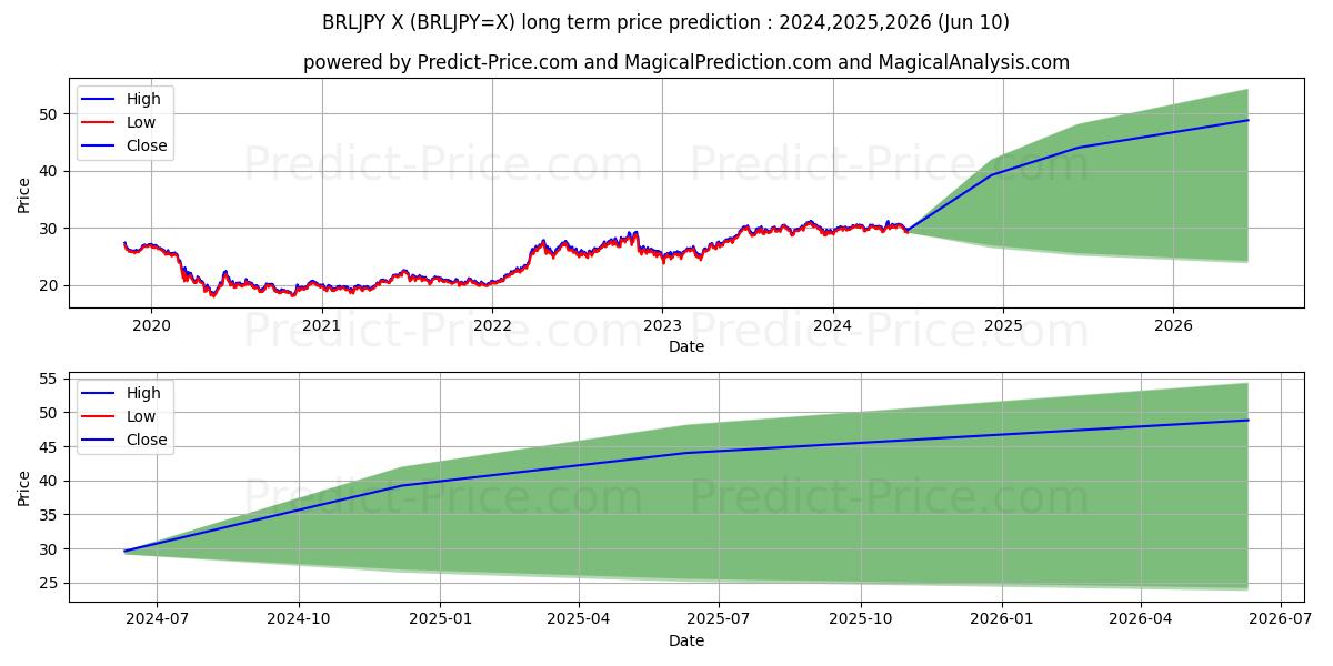BRL/JPY long term price prediction: 2024,2025,2026|BRLJPY=X: 41.0748