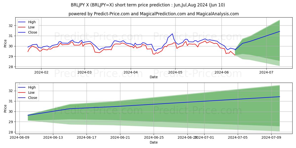 BRL/JPY short term price prediction: May,Jun,Jul 2024|BRLJPY=X: 41.07
