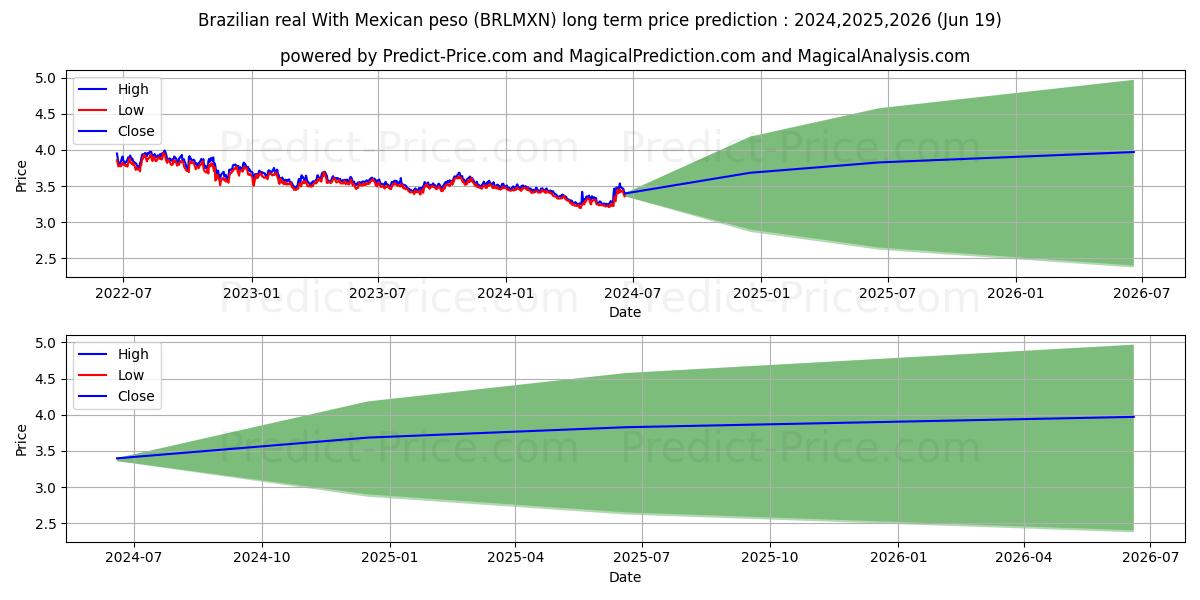 Brazilian real With Mexican peso stock long term price prediction: 2024,2025,2026|BRLMXN(Forex): 3.8399