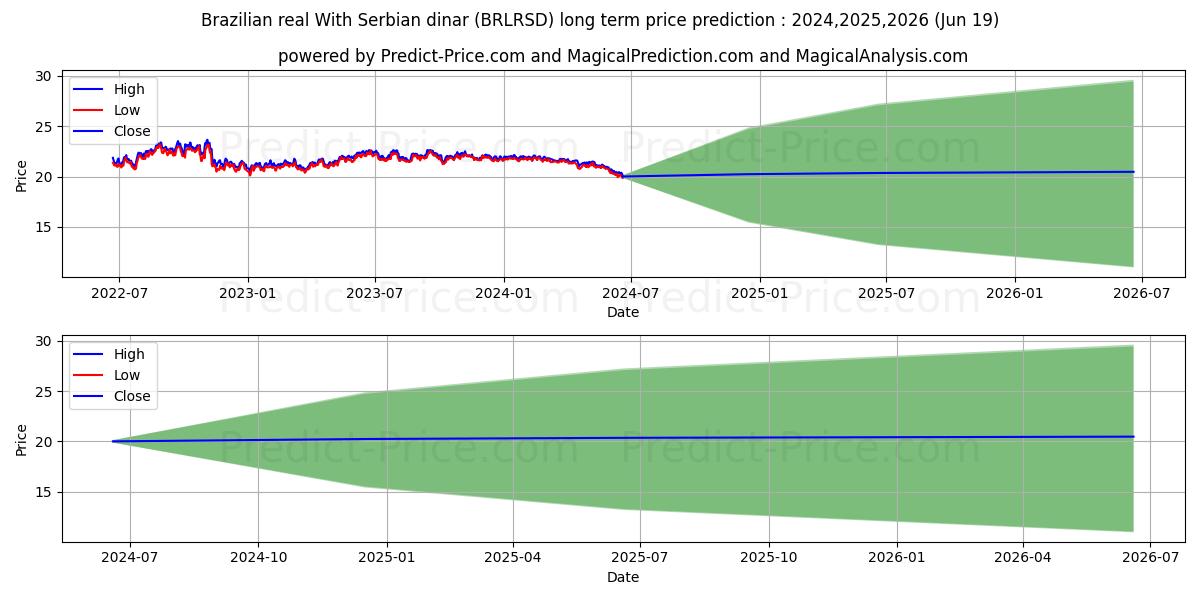 Brazilian real With Serbian dinar stock long term price prediction: 2024,2025,2026|BRLRSD(Forex): 29.0241