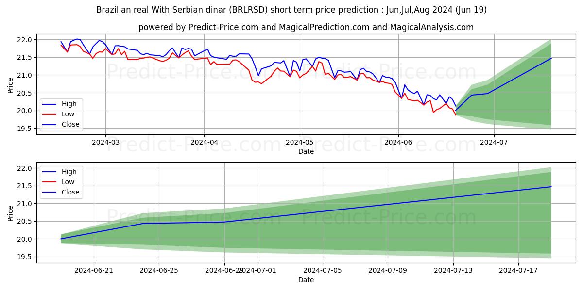 Brazilian real With Serbian dinar stock short term price prediction: May,Jun,Jul 2024|BRLRSD(Forex): 29.02