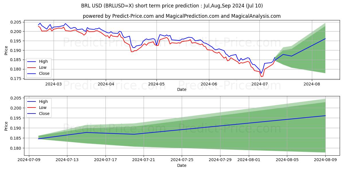 BRL/USD short term price prediction: Jul,Aug,Sep 2024|BRLUSD=X: 0.24$