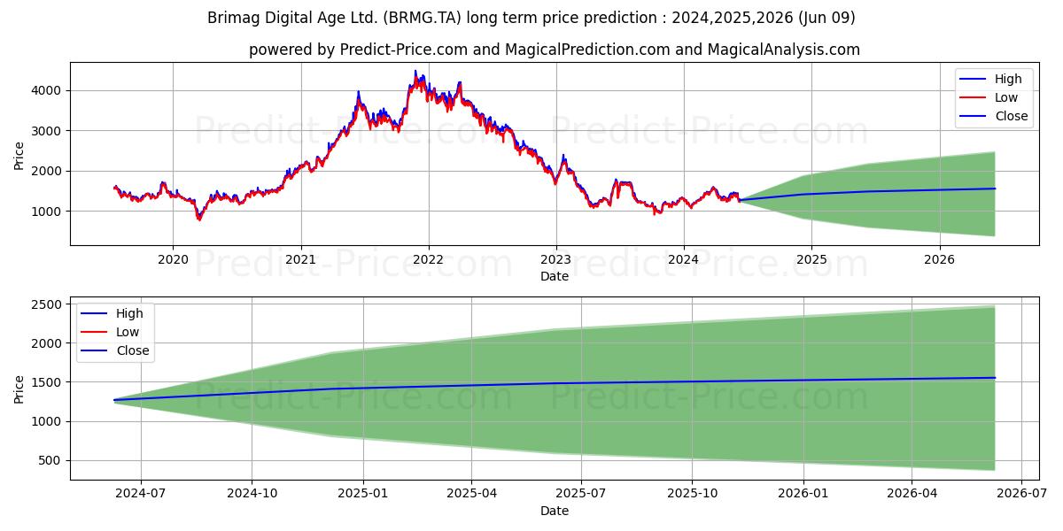 BRIMAG DIGITAL AGE stock long term price prediction: 2024,2025,2026|BRMG.TA: 2185.2808