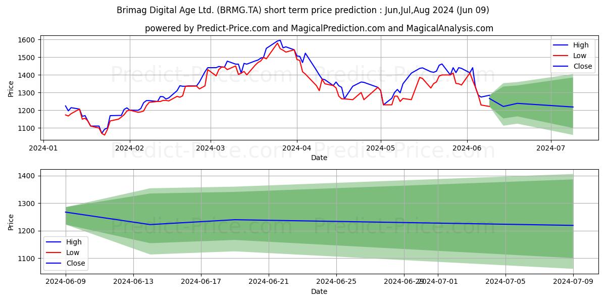 BRIMAG DIGITAL AGE stock short term price prediction: May,Jun,Jul 2024|BRMG.TA: 2,185.2807882308961779926903545856476