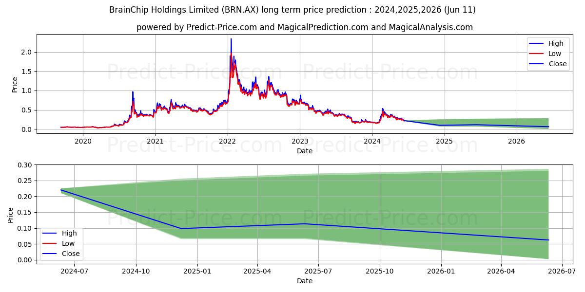 BRAINCHIP FPO stock long term price prediction: 2024,2025,2026|BRN.AX: 0.7067