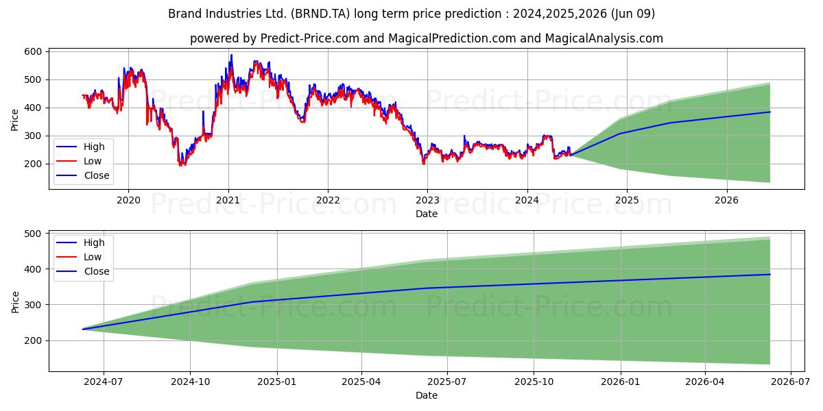 BRAND INDUSTRIES stock long term price prediction: 2024,2025,2026|BRND.TA: 438.9177