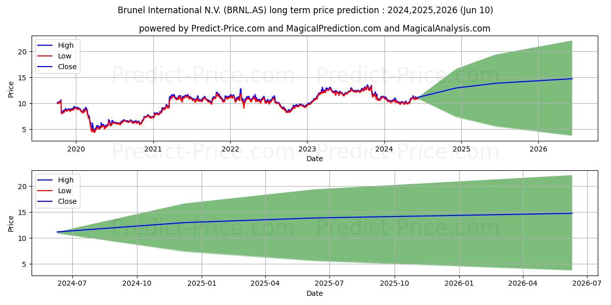 BRUNEL INTERNAT stock long term price prediction: 2024,2025,2026|BRNL.AS: 14.631