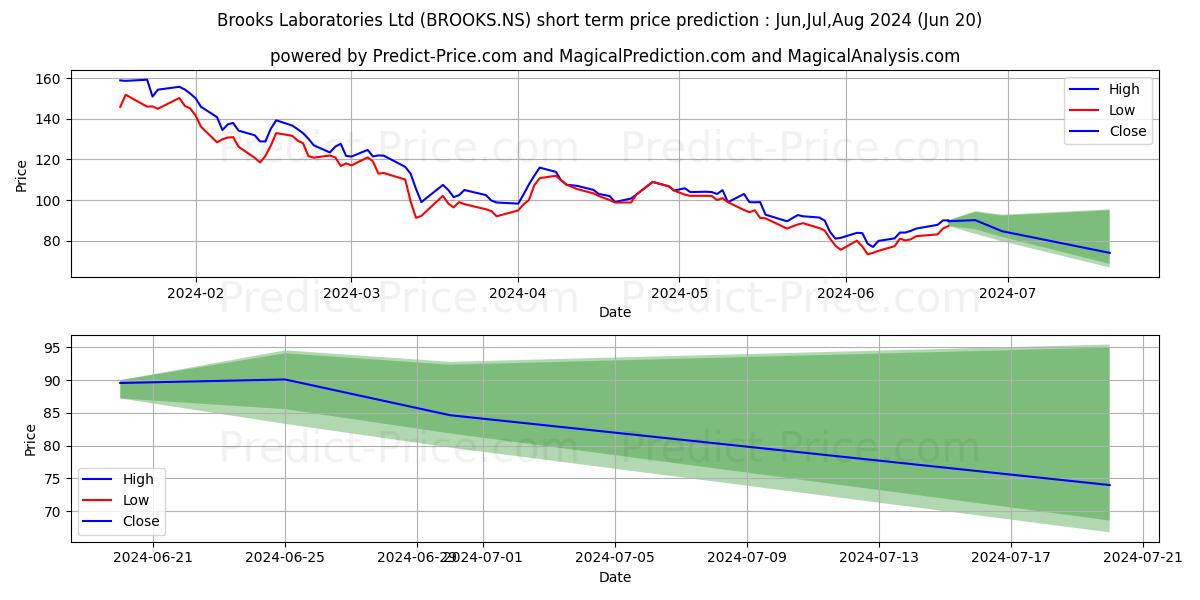 BROOKS LAB LTD stock short term price prediction: Jul,Aug,Sep 2024|BROOKS.NS: 142.957