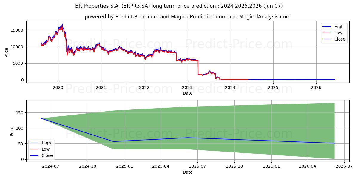 BR PROPERT  ON      NM stock long term price prediction: 2024,2025,2026|BRPR3.SA: 151.3769