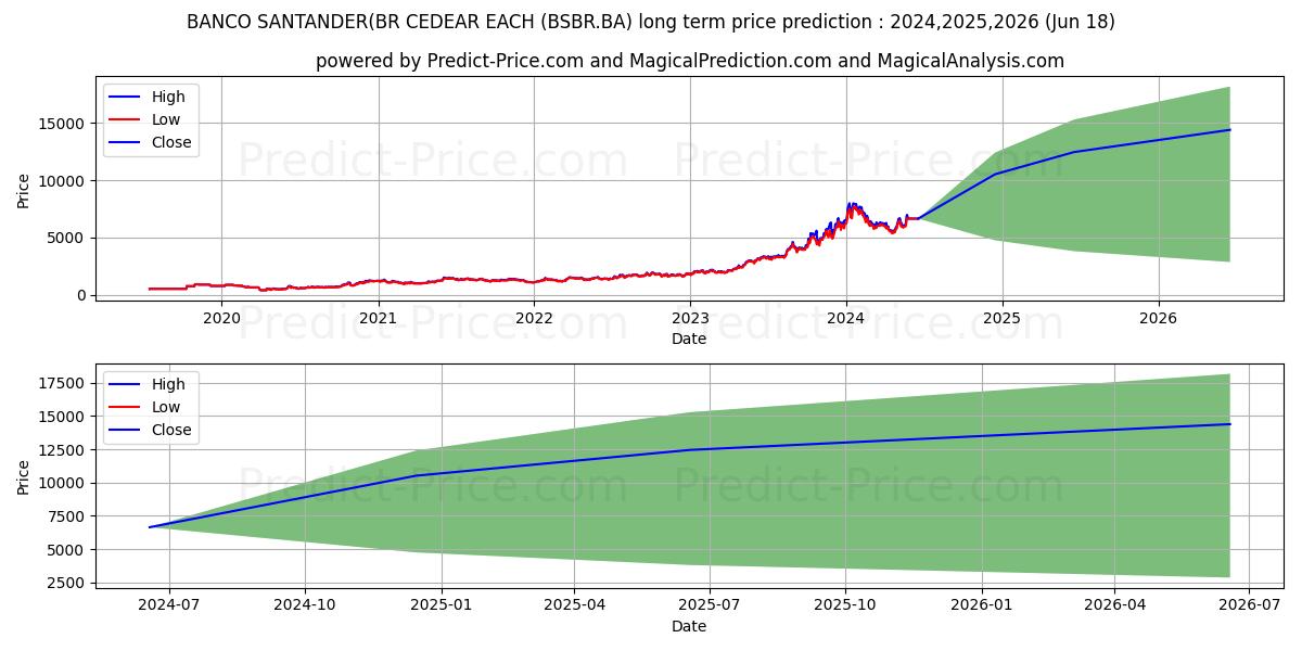 BANCO SANTANDER(BR stock long term price prediction: 2024,2025,2026|BSBR.BA: 12364.4916