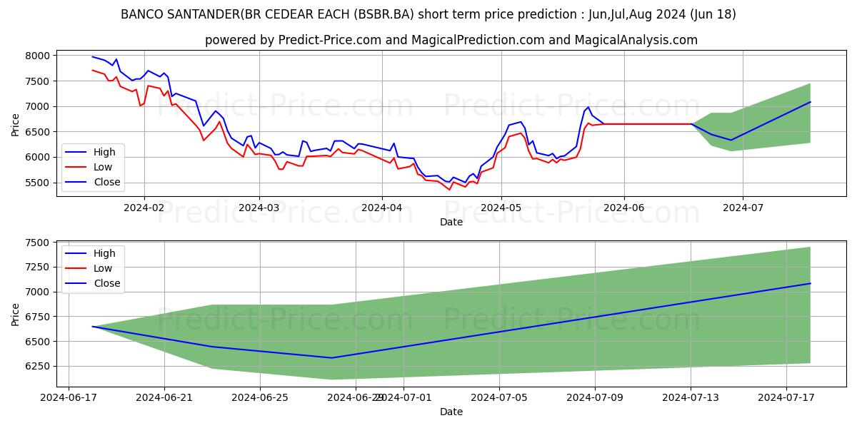 BANCO SANTANDER(BR stock short term price prediction: Jul,Aug,Sep 2024|BSBR.BA: 12,364.49