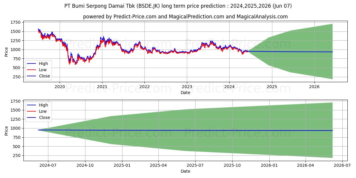 Bumi Serpong Damai Tbk. stock long term price prediction: 2024,2025,2026|BSDE.JK: 1397.8993