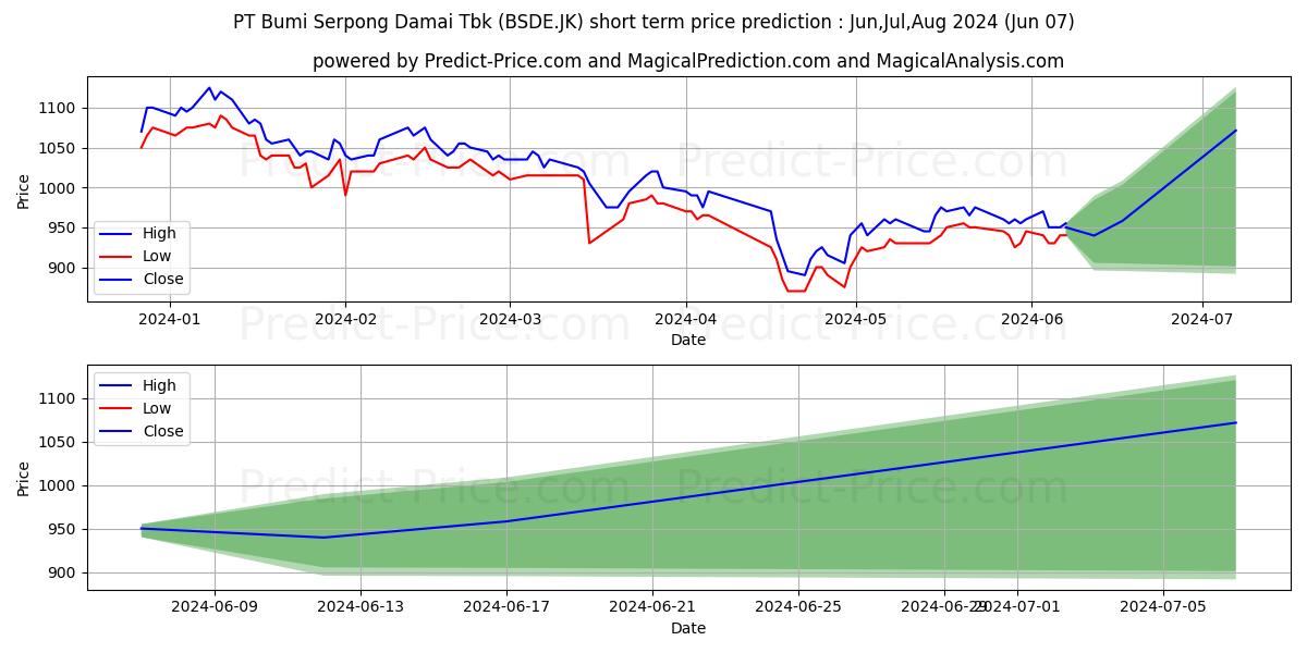 Bumi Serpong Damai Tbk. stock short term price prediction: May,Jun,Jul 2024|BSDE.JK: 1,397.8993327617645263671875000000000
