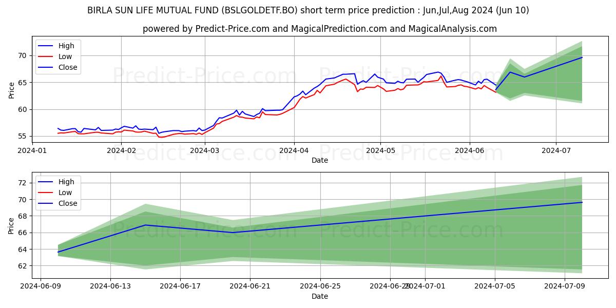 Aditya Birla Sun Life Mutual F stock short term price prediction: May,Jun,Jul 2024|BSLGOLDETF.BO: 103.77