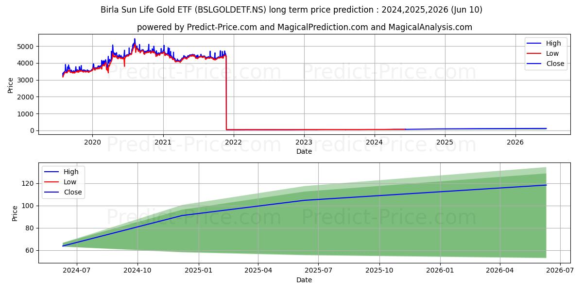 BIRLA SUN LIFE ASS stock long term price prediction: 2024,2025,2026|BSLGOLDETF.NS: 96.7882