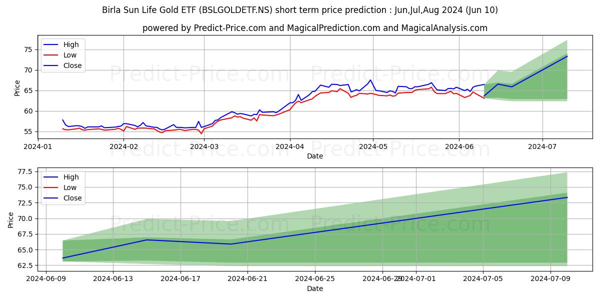 BIRLA SUN LIFE ASS stock short term price prediction: May,Jun,Jul 2024|BSLGOLDETF.NS: 96.79