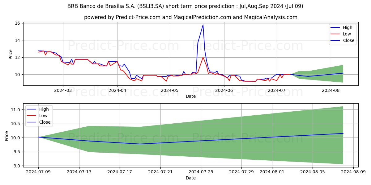 BRB BANCO   ON stock short term price prediction: Jul,Aug,Sep 2024|BSLI3.SA: 11.93
