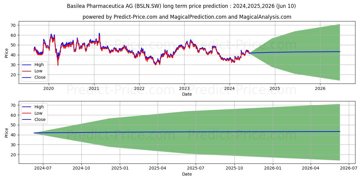 BASILEA N stock long term price prediction: 2024,2025,2026|BSLN.SW: 52.2054