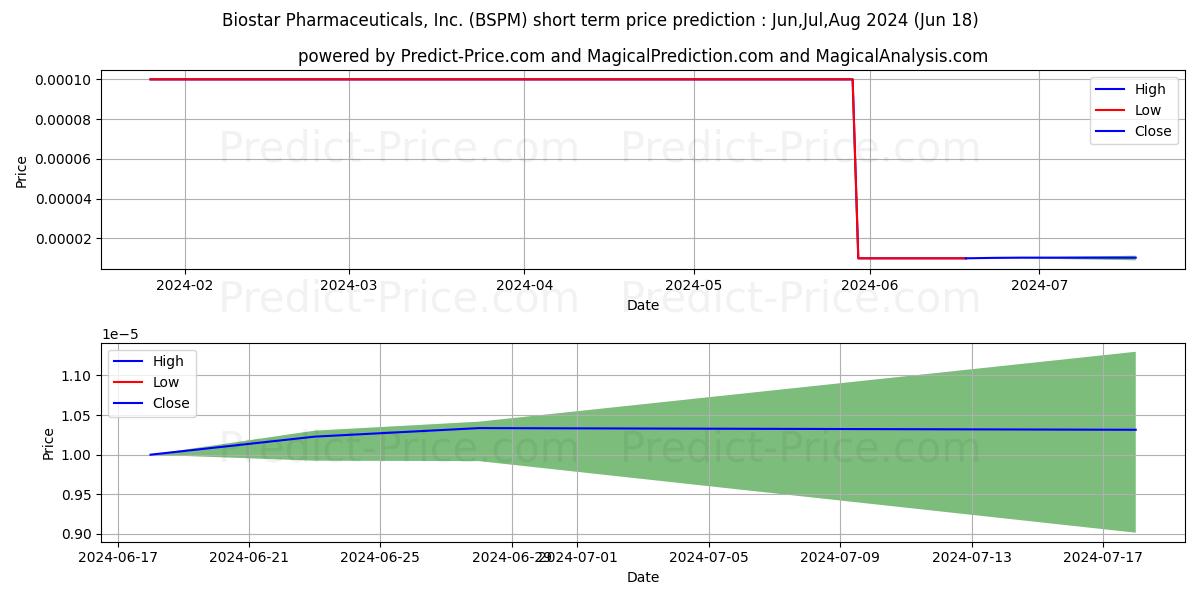 Biostar Pharmaceuticals, Inc. stock short term price prediction: Jul,Aug,Sep 2024|BSPM: 0.000108
