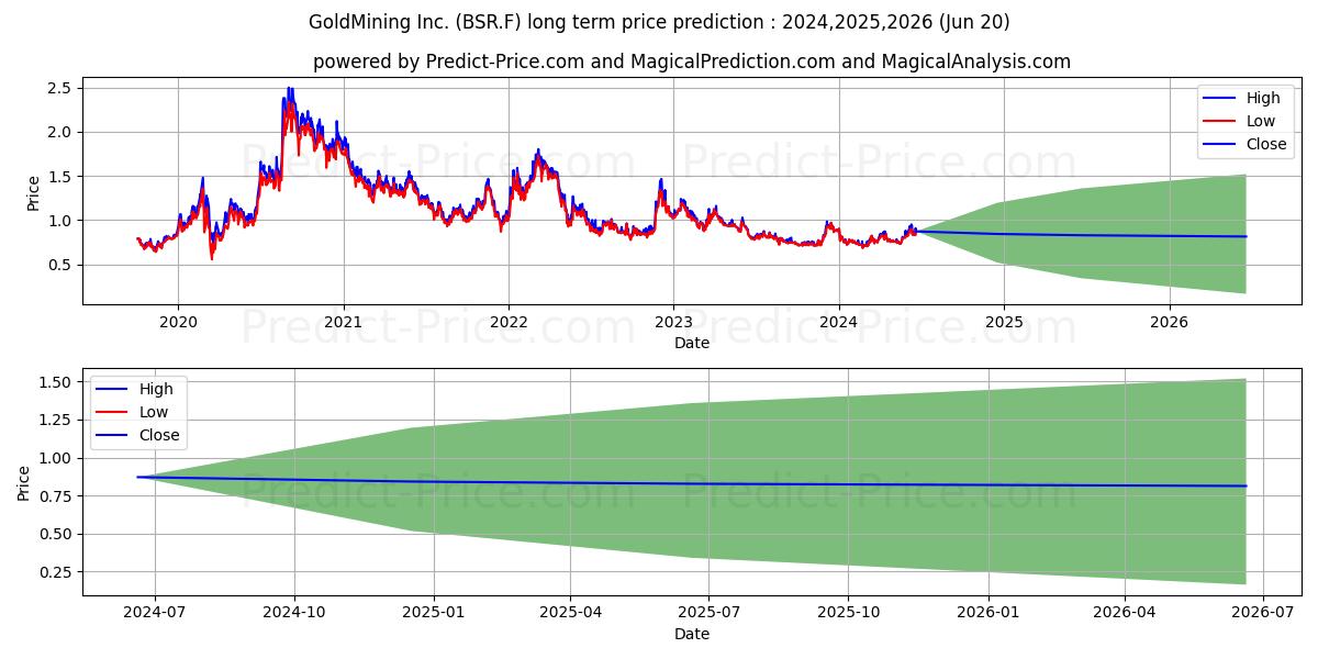 GOLDMINING INC. stock long term price prediction: 2024,2025,2026|BSR.F: 1.0731